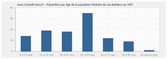 Répartition par âge de la population féminine de Les Authieux en 2007